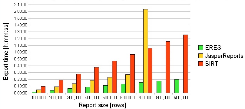 PDF Export benchmark