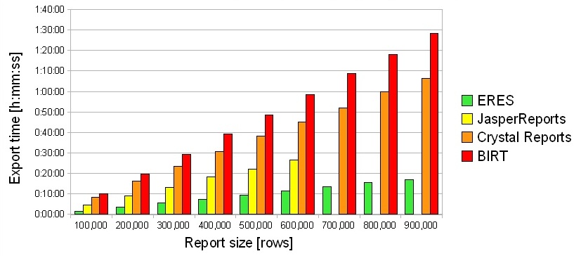 PDF Export benchmark